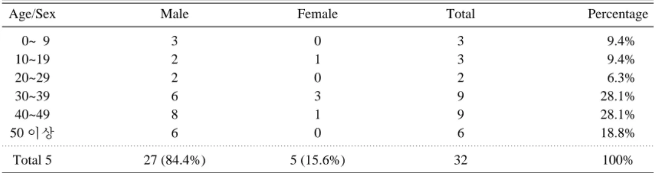 Table 1. Age &amp; sex distribution.