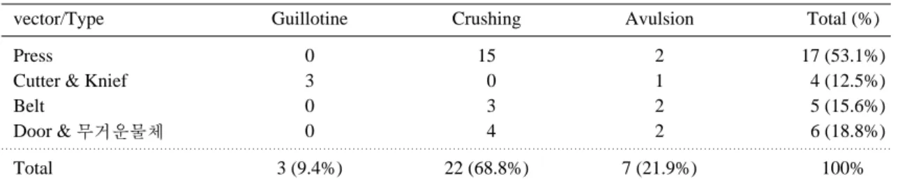 Table 2. Cause and type of injury