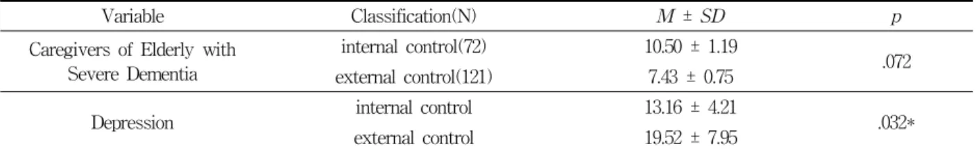 Table  2.  The  degree  of  depression  according  to  the  internal  and  external  control