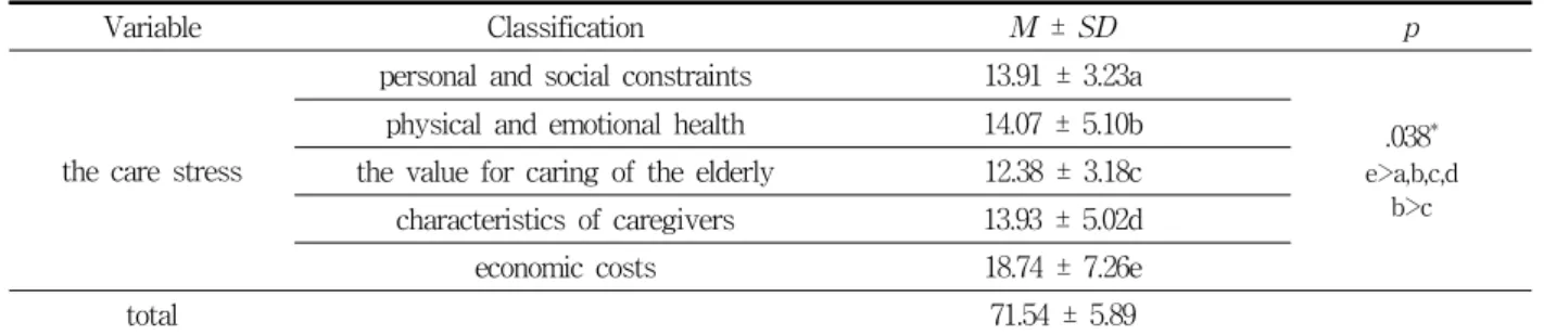 Table  4.  The  effect  of  internal  and  external  control  and  care  stress  on  depression