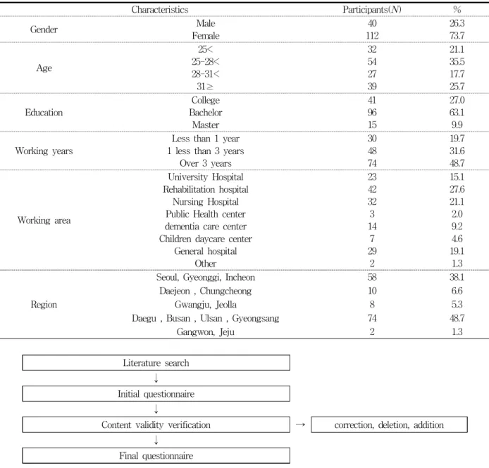 Table  1.  Characteristics  of  Responders 