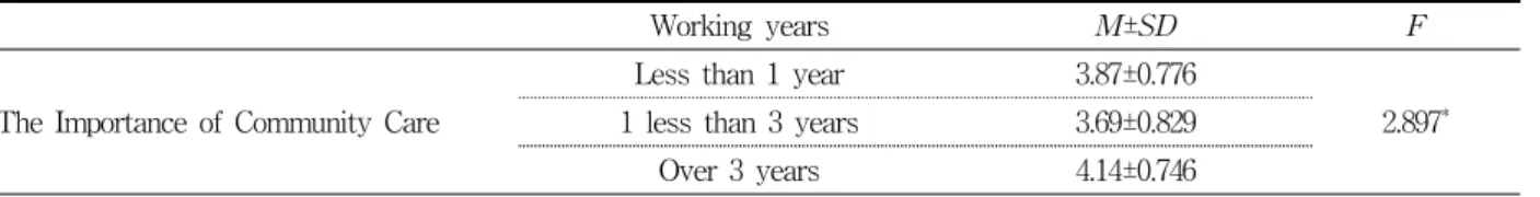 Table  5.  Difference  according  to  working  years