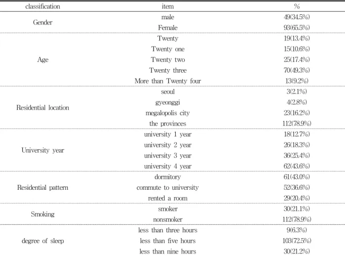 Table  1.  characteristic  of  therapist (n=142)
