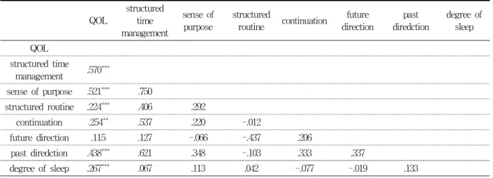 Table  3.  Effects  of  Structured  Time  Management  on  Quality  of  Life