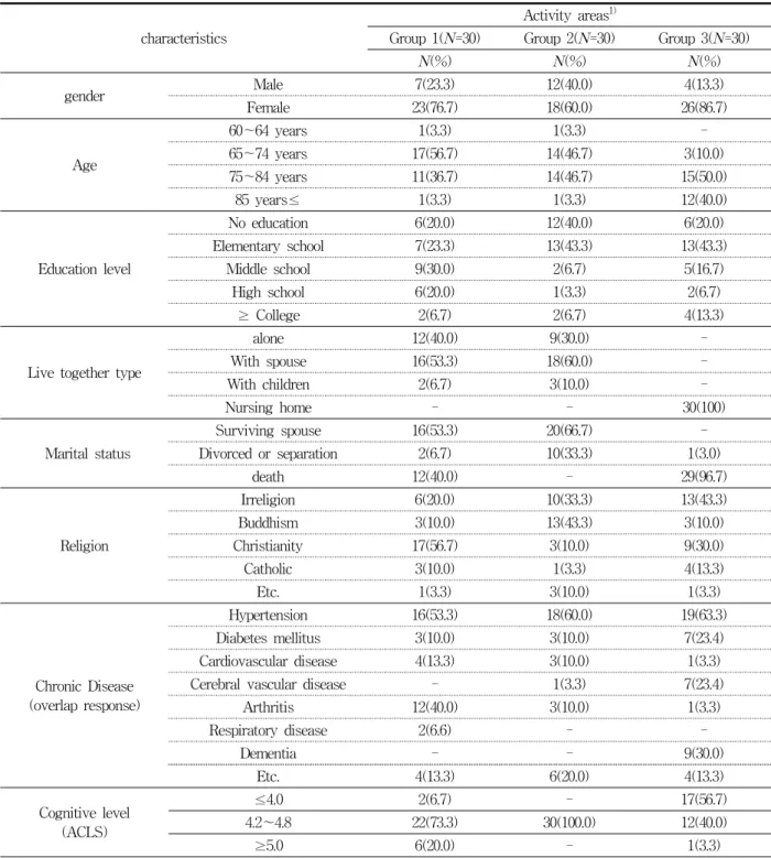 Table  1.  General  characteristics  of  subject (N=90)