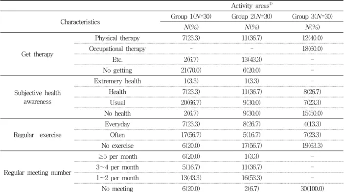 Table  2.  Health  function  characteristics  of  object (N=90)