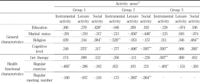Table  4.  Correlation  with  the  general  characteristics,  health  functional  characteristics  and  Activity  areas