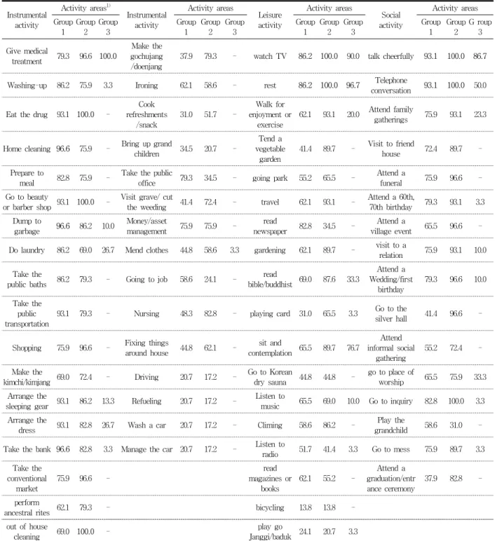 Table  5.  Comparison  of  the  detail  items  in  Activity  areas(%)