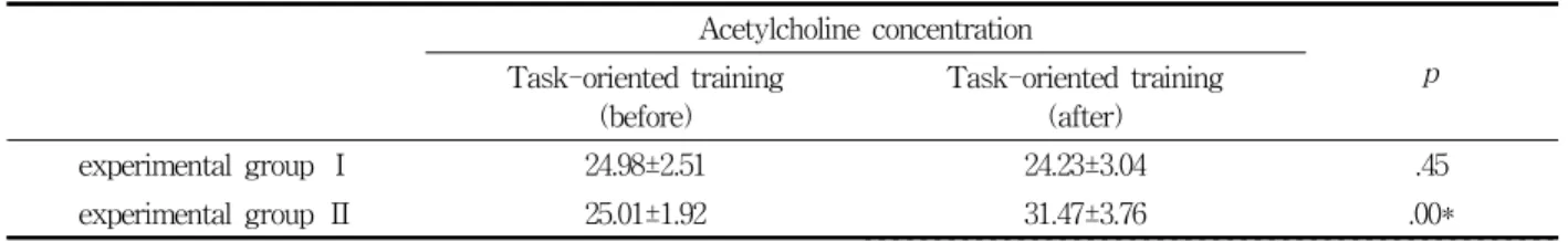Table  2.  Change  of  the  Acetylcholine  after  Task-oriented  Training  to  Scopolamine-induced  Memory  Impairment  Rats