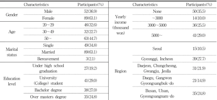 Table  2.  Characteristics  of  Subjects 