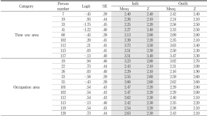 Table  5.  Result  of  Analysis  for  Misfit  Person  (N=141)