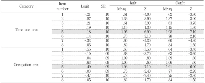 Table  6.  Result  of  Analysis  for  Item  Fit  (Time  use  area,  Occupation  area)