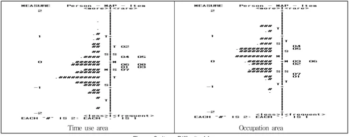 Figure  2.  Item  Difficulty  Map 