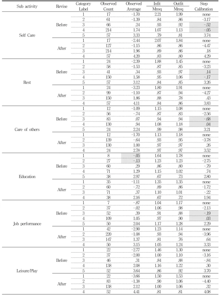 Table  9.  Result  of  Rating  Scale  Analysis  (Occupation  characteristics  area) Sub  activity Revise Category 