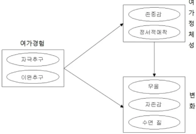 Figure  1.  Research  Model