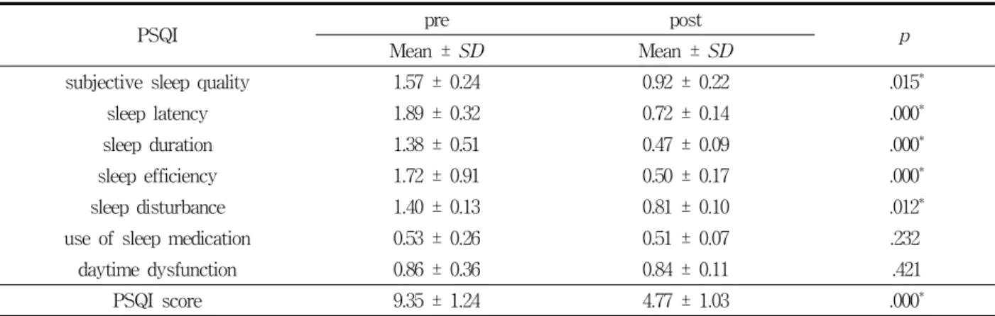 Table  4.  Comparison  of  PSQI  score  pre  and  post  according  to  Leisure  Activities
