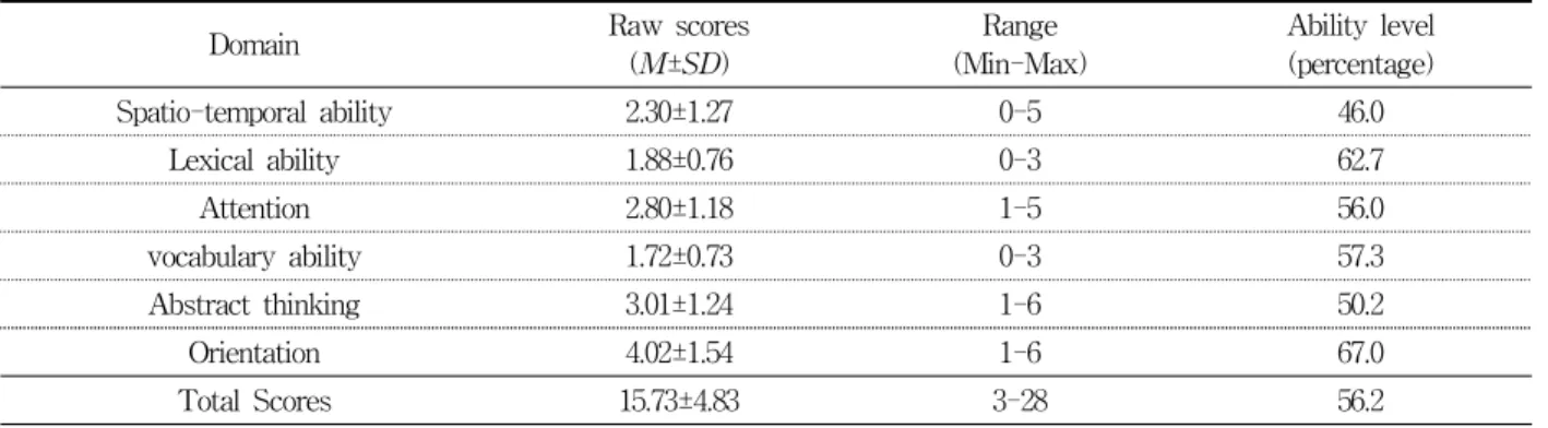 Table  2.  Scores  of  Subjects  by  Cognitive  Domain (n=100)