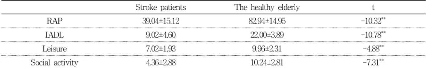 Table  2.  Comparison  between  stroke  patients  and  the  healthy  elderly  in  K-ACS (N=50)