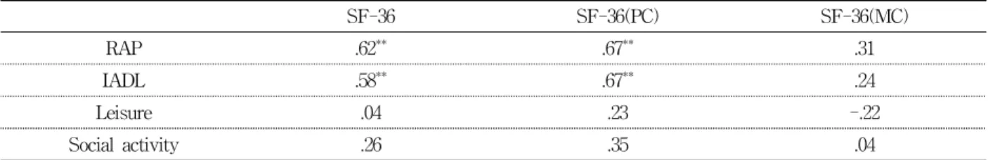 Table  5.  Correlations  between  K-ACS  and  SF-36  in  the  healthy  elderly (N=50)