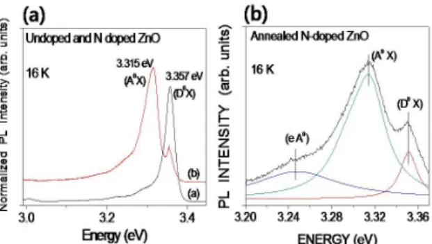 Fig.  2.  (a)  X-ray  dffraction  patterns  of  undoped  ZnO  thin  film  (red)  grown  by  conventional  PLD,  and  annealed  N-doped  ZnO  thin  film  (black)  grown  by  DBD-PLD