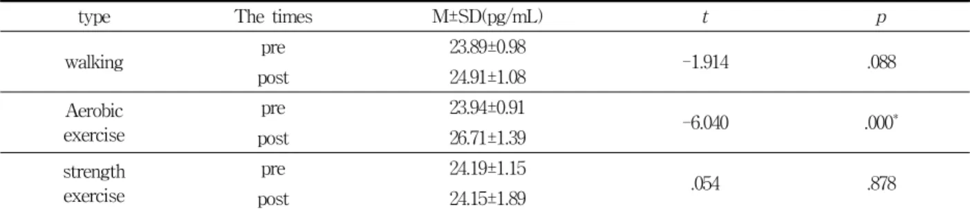 Table  4.  Comparison  of  melatonin  pre  and  post  according  to  exercise  types 