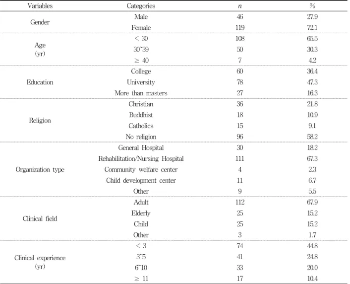 Table  1.  General  Characteristics  of  Subjects (N=165)