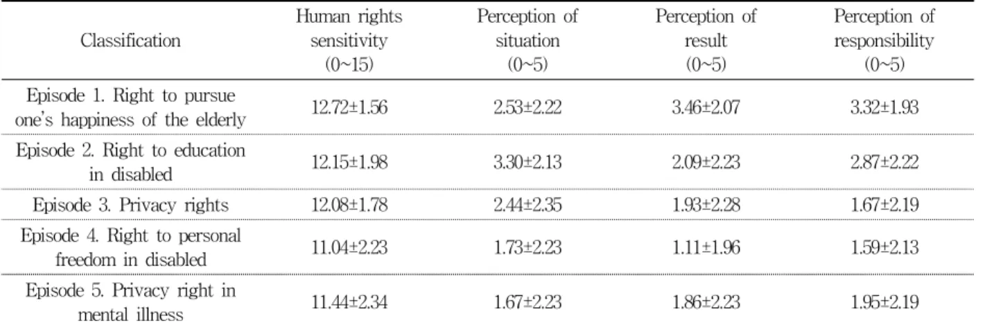 Table  3.  Level  of  Human  Rights  Sensitivity  by  Episodes