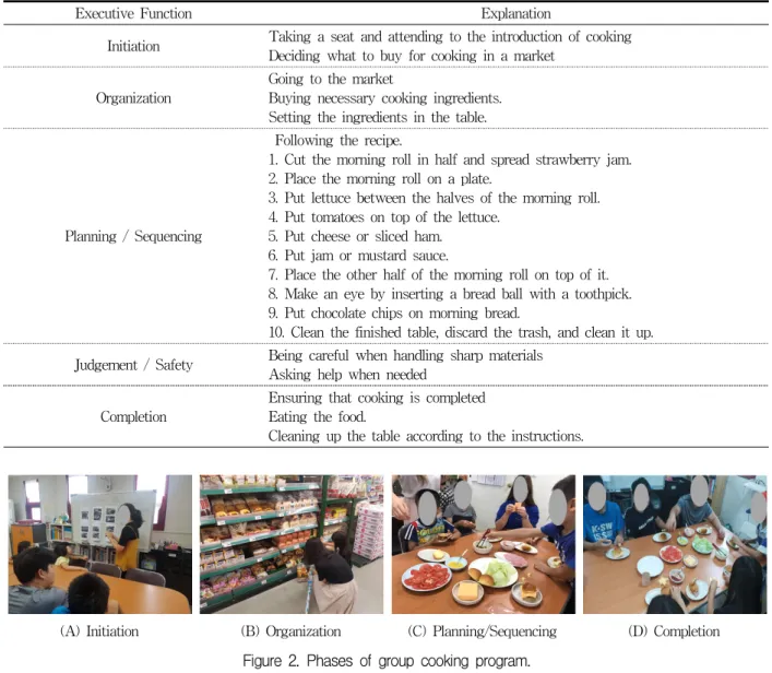 Table  2.  A  Representative  group  cooking  program  session  (Making  a  frog-shaped  hamburge)