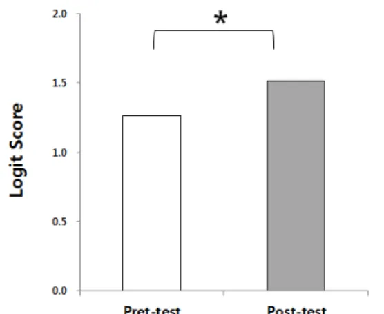 Figure  4.  Comparison  between  pre-test  and  post-test  scores  on  CCTT-2  and  STROOP 