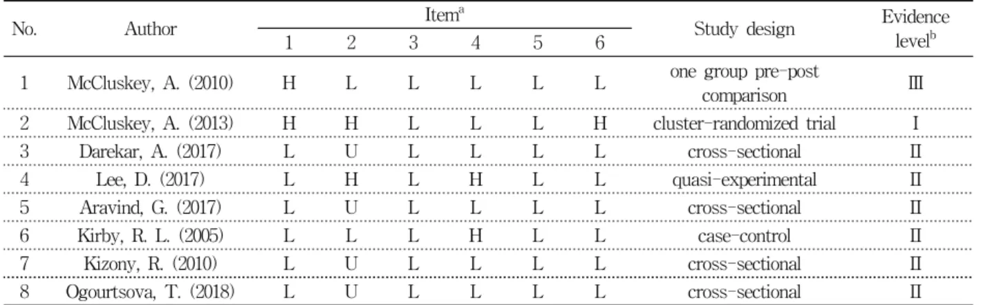 Table  3.  Quality  assessment  of  literatures  using  RoBANS