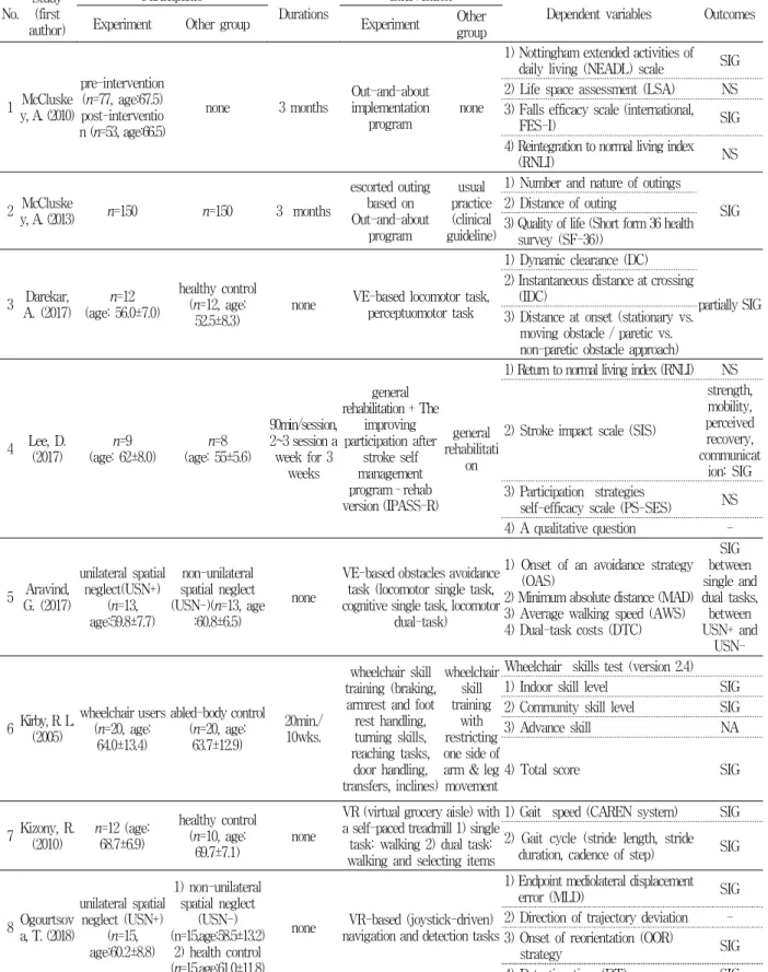 Table  4.  Characteristics  of  analyzed  studies