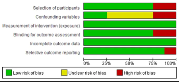Figure  2.  Risk  of  bias  graph:  Review  authors'  judgements  about  each  risk  of  bias  item  presented  as  percentages 