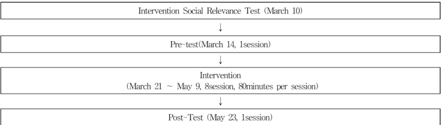 Fig  2.  Multisensory  Group  Activity  Program 