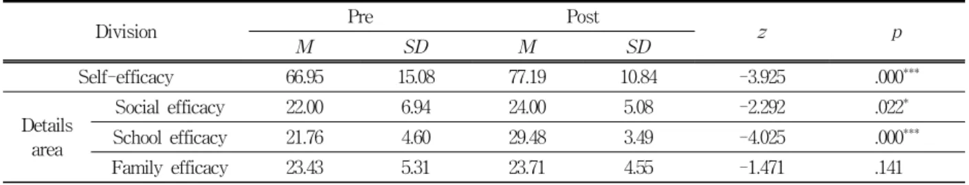Table  5.  Self-effective  Pre-Post  Comparison