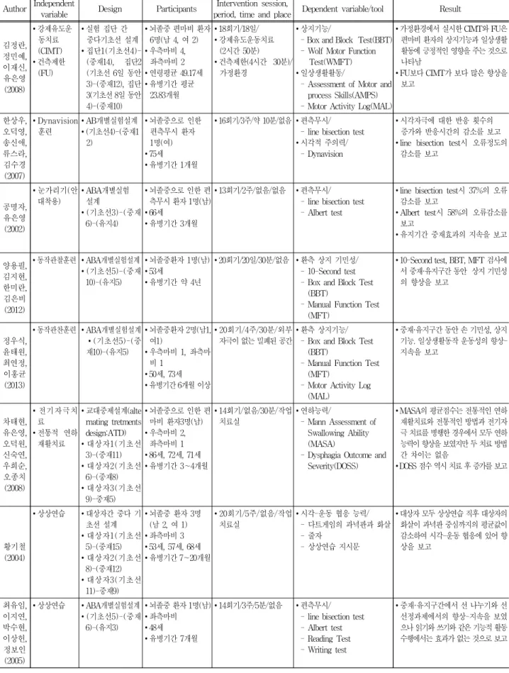 Table  2.  Research  analysis  results (Unit:  Year)