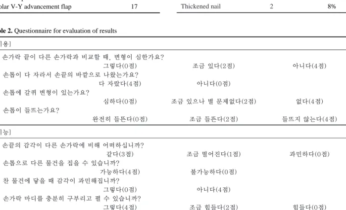 Table 1. Types of flap used for fingertip coverage 