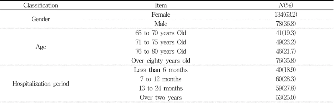 Table  1.  General  characteristics N=212