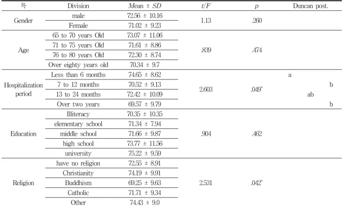 Table  3.  Self-efficacy  according  to  general  characteristics