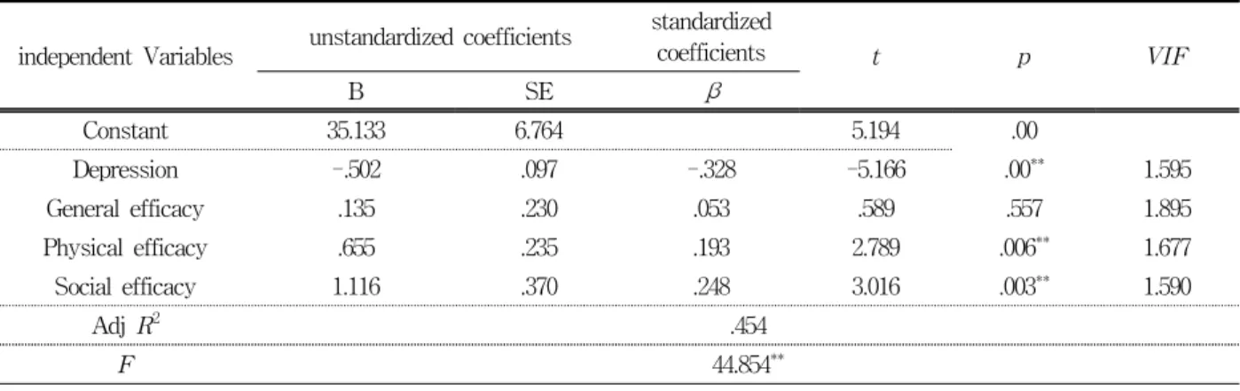 Table  6.  Effects  of  the  Depression  and  self-efficacy  on  the  Quality  of  Life  in  the  Elderly