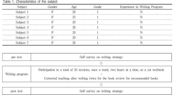 Table  1.  Characteristics  of  the  subject