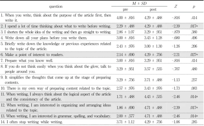 Table  2.  Self-questioning  changes  by  writing  program            (N=7)