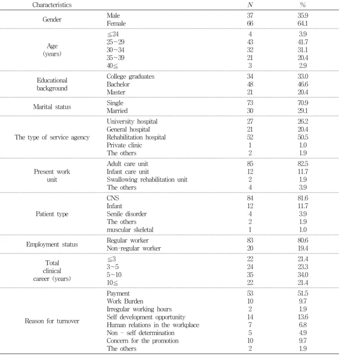 Table  1.  General  characteristics  of  subjects  (N=103) Characteristics N % Gender Male Female 3766 35.9 64.1 Age  (years) ≦24 25～2930～34 35～39 40≦ 4 4332 213 3.9 41.7 31.120.42.9 Educational  background College  graduates   Bachelor Master 3448 21 33.0