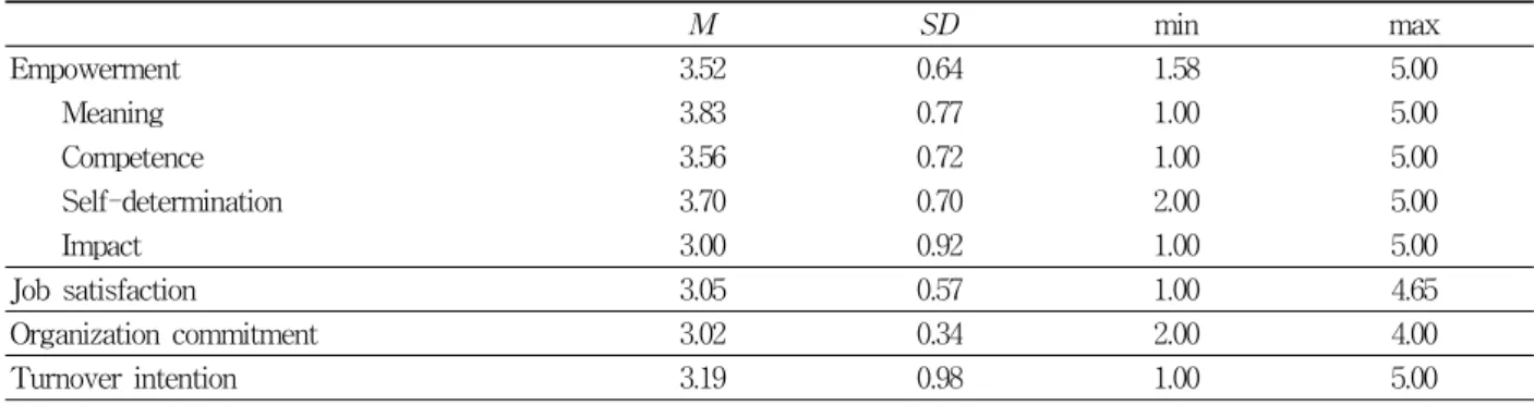 Table  2.  Scores  for  Empowerment,  Job  Satisfaction,  Organizational  Commitment  &amp;  Turnover  Intention  of  Participants    　 M SD min max Empowerment 3.52  0.64  1.58  5.00          Meaning 3.83  0.77  1.00  5.00          Competence 3.56  0.72  