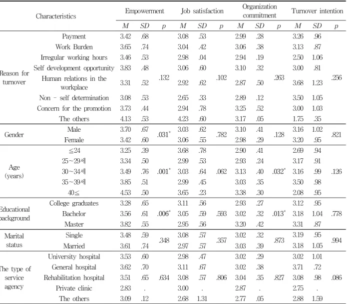Table  3.  Perceived  Differences  of  Empowerment  according  to  Participant  Characteristics