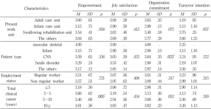 Table  3.  Perceived  Differences  of  Empowerment  according  to  Participant  Characteristics-continue