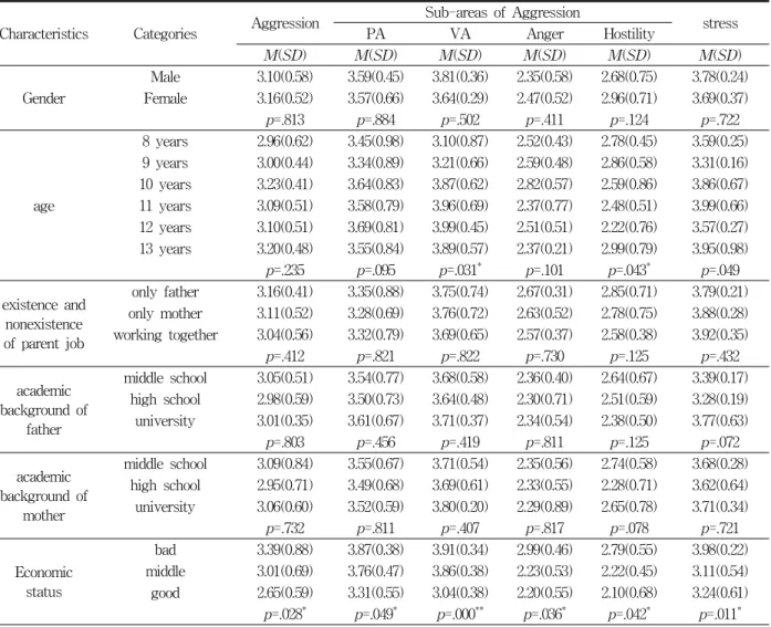 Table  3.  The  Difference  of  Stress,  Aggression  and  Sub-areas  depending  on  Demographic  Characteristics  of  Children 