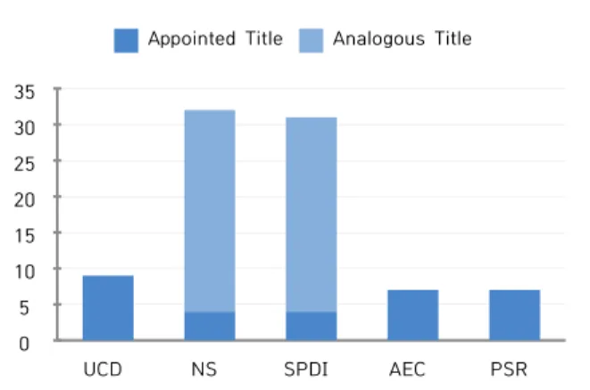 Figure 1. Establishment  Status  of  the  Designated  Mandatory  Courses  for  Sensory  Developmental  Rehabilitation  Specialist(SDRS)  Qualification