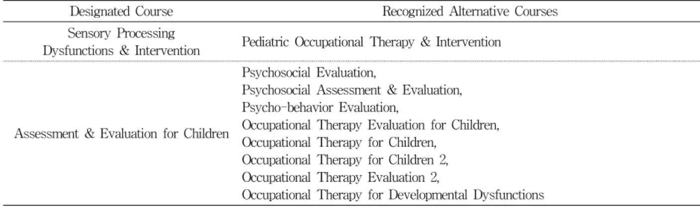 Figure  3.  Establishment  Status  of  the  Mandatory  Courses  for  SDRS  Qualification  – Designated  &amp;  Alternative