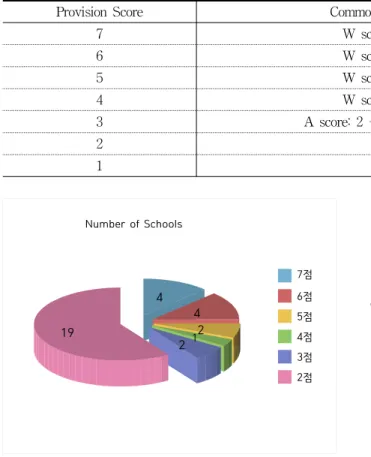 Table  4.  Common  Characteristic  of  Schools  Based  on  the  Provision  Score
