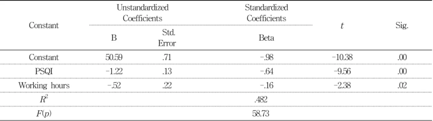 Table  3.  Factors  Affecting  the  work  ability